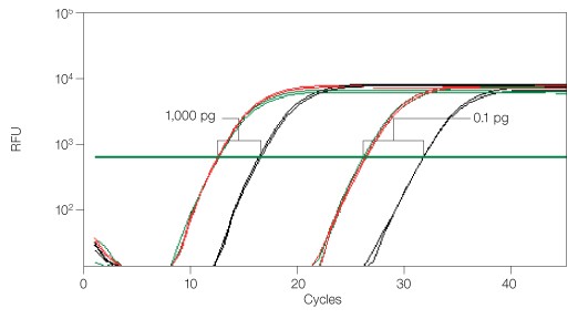 Functional RT-qPCR assay