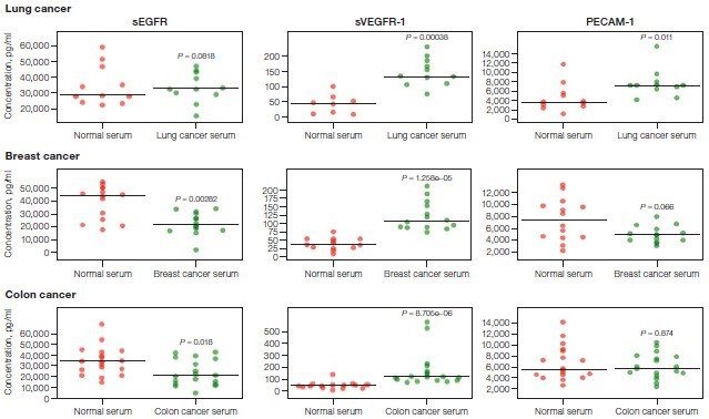 Levels of biomarkers in normal and cancer groups