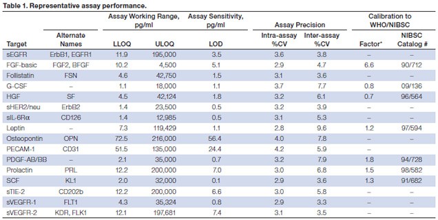 The LLOQ, ULOQ, LOD, and inter-assay precision %CV are mean data determined from three independent multiplex assays in a serum-based matrix