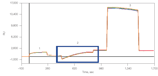 Fig 4: Immobilization of lipoarticles by amine coupling