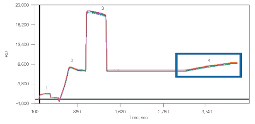 Fig. 5: Capture of lipoarticles by CD81 antibody