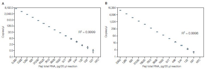 ddPCR absolute quantification of EEF2 and GAPDH gene transripcts using the one-step RT-ddPCR kit for probes