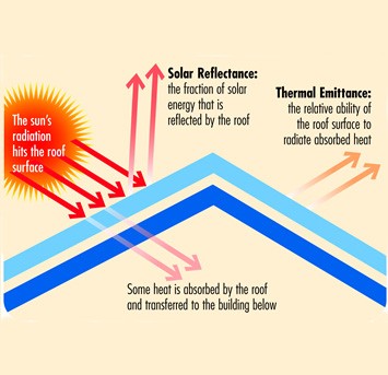 Solar diagram