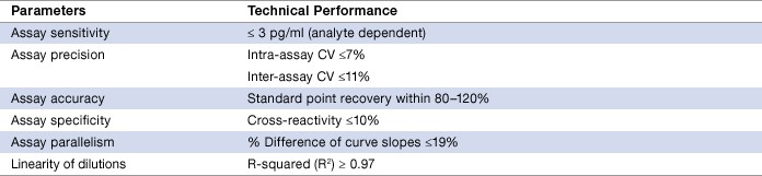 Table 2. Assay performance characteristics