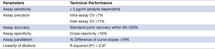 Table 2. Assay performance characteristics