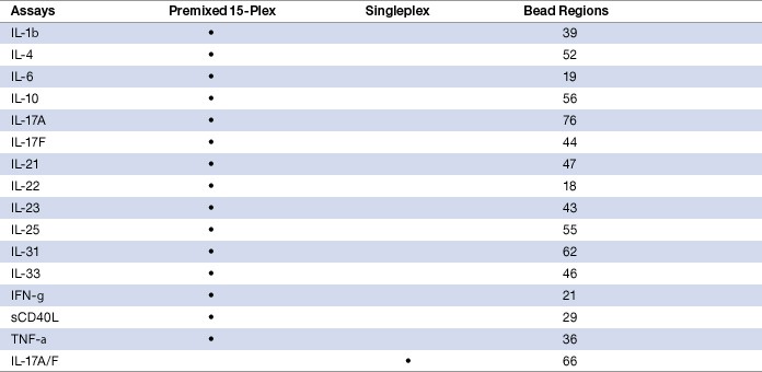 Table 1. Bio-Plex Pro human Th17 cytokine panel