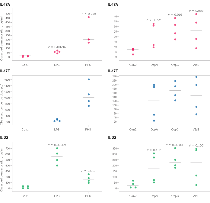 Fig.2: Levels of native cytokines released from peripheral blood mononuclear cells