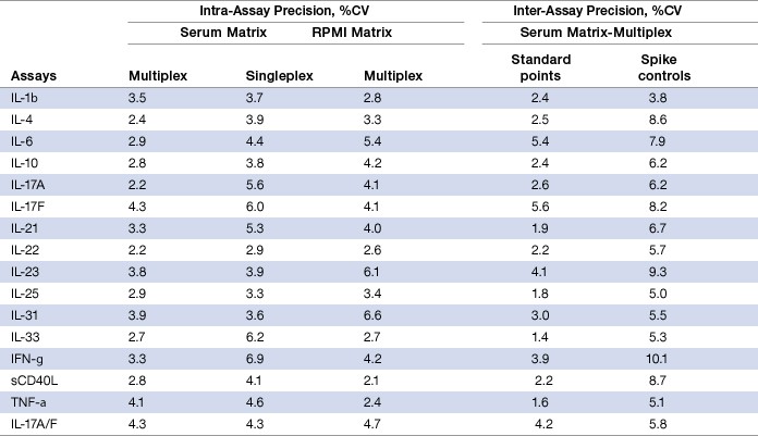 Table 4. Intra- and inter-assay precision