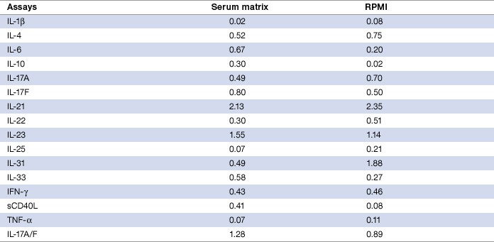 Table 9. Limit of detection (pg/ml) in serum and RPMI matrices