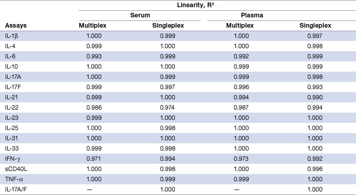 Table 7. Linearity of dilution in serum and plasma matrices
