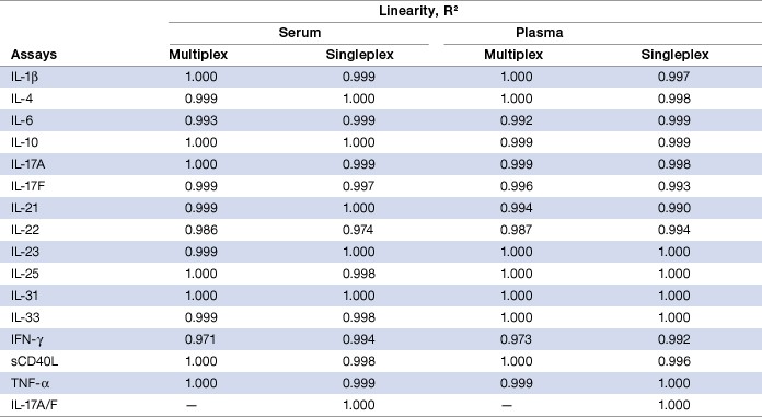 Table 7. Linearity of dilution in serum and plasma matrices