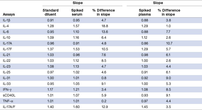 Table 8. Parallelism analysis in serum and plasma matrices