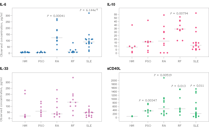 Fig.3: Changes in the levels of some key cytokines involved in autoimmune diseases