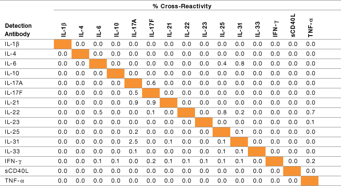Table 6. Single-detection antibody cross-reactivity study