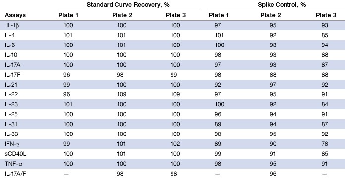 Table 5. Standard curve recovery and recovery of spike controls