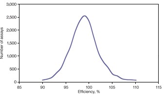 Fig. 2. Distribution of PrimePCR assay efficiencies.