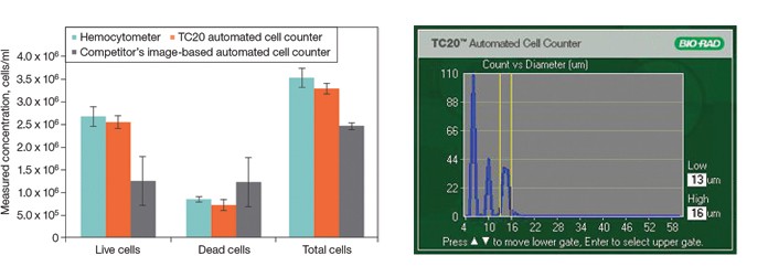 Fig 1. Charts comparing counting precision of viable Pan T cells using the TC20 automated cell counter, a hemocytometer, and an image. Fig 2. 