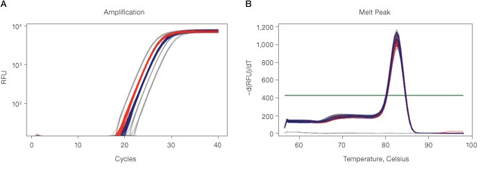 Amplification and met peak charts, demonstrating a good qPCR instrument performance.