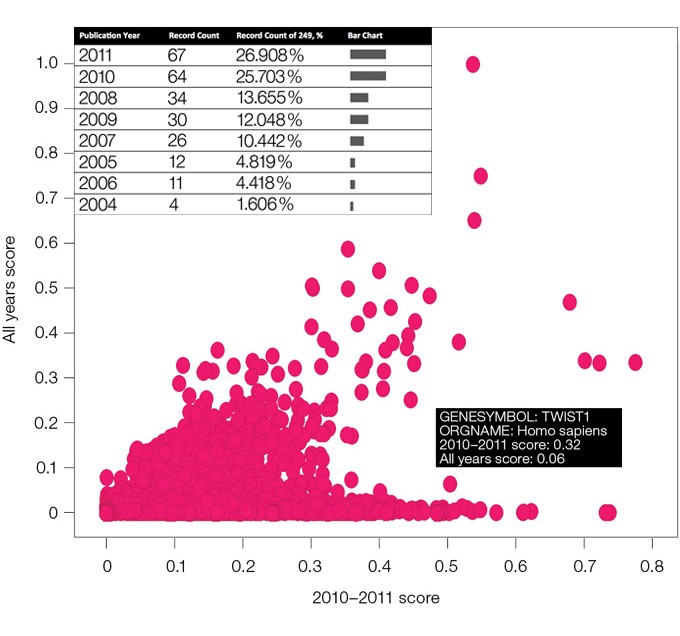 Distribution plot of scores of interest for proteins over the years