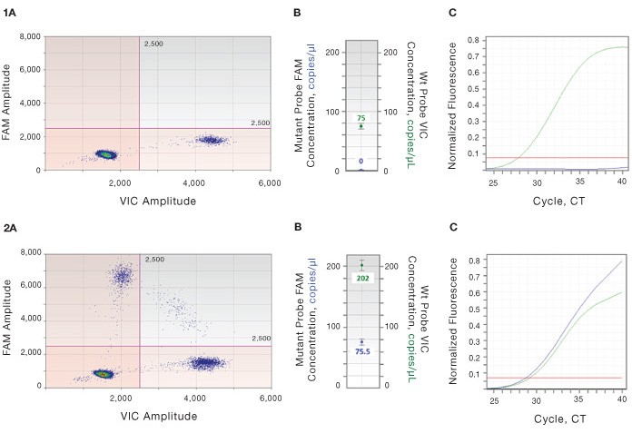 Comparison of EGFR mutations detection using allele-specific PCR versus ddPCR