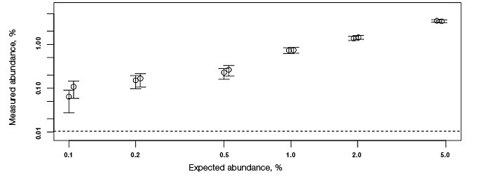 Dilution series of mutant BRAF DNA