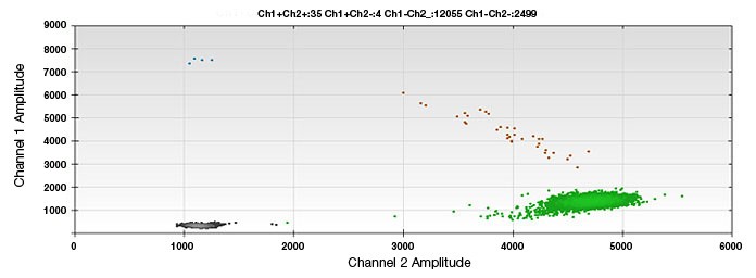 BRAF wild type and mutant DNA amplitude data