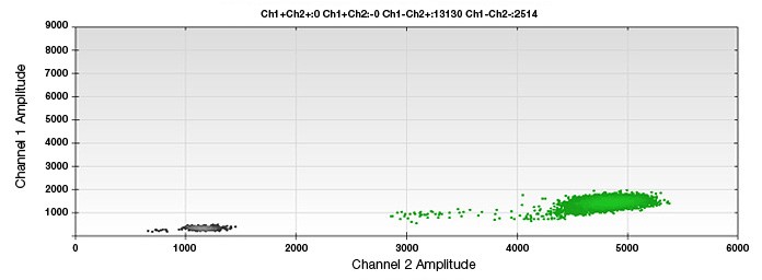 BRAF wild type DNA amplitude data