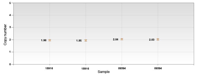 CNV replicate plot for human BRCA1 assay