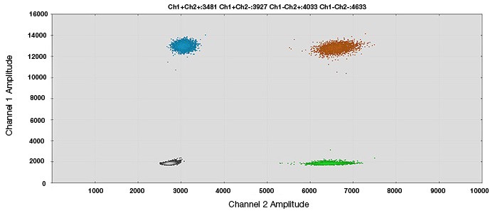  Human BRCA1 CNV assay - 2-D amplitude scatter plot