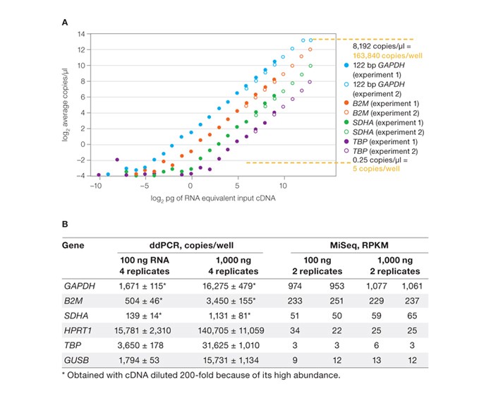 Comparison between RNA-Seq and ddPCR