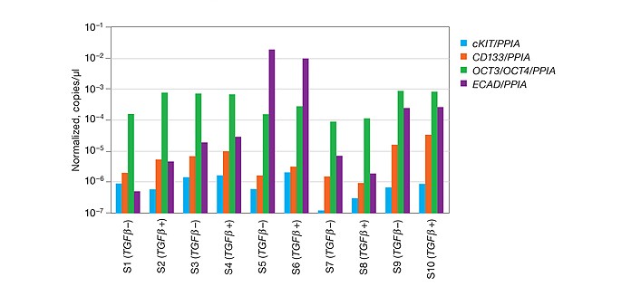 Ability of ddPCR to detect small fold gene expression changes