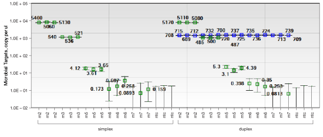 Measurement of Enterococcus and HF183 using ddPCR