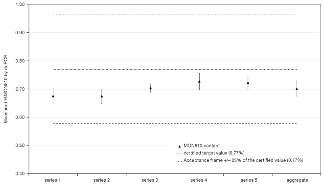 Measurement of MON810 content using ddPCR