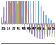 Scouting for appropriate %B for protein purification