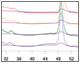 Scouting for appropriate pH for protein purification