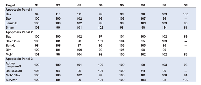 Assay accuracy (standard recovery)