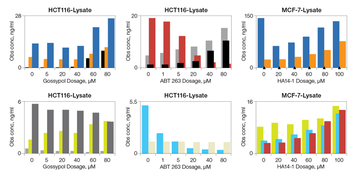 Drug-induced apoptosis biomarker detection using Bio-Plex Pro RBM Apoptosis Assays