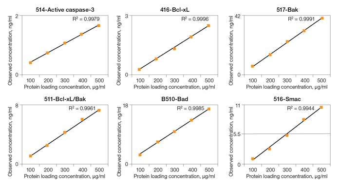 Bio-Plex Pro RBM apoptosis assays linearity data