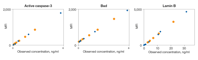 Bio-Plex Pro RBM apoptosis assays parallelism data