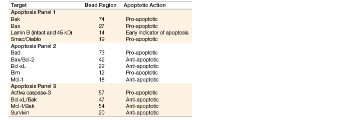 Bio-Plex Pro RBM apoptosis assays
