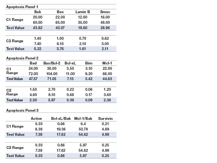 Cell lysate controls (ng/ml)