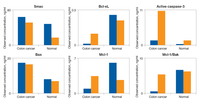 Apoptosis biomarker detection in colon cancer samples