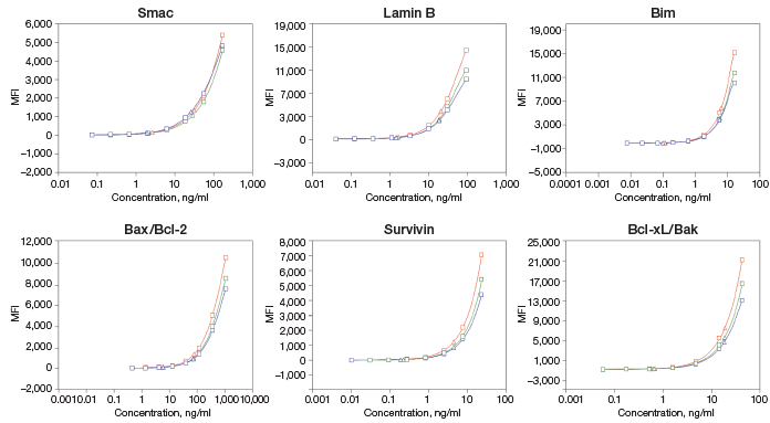 Standard curve comparison using Bio-Plex MAGPIX, 3D, and 200 Systems