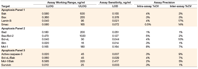 Representative assay performance