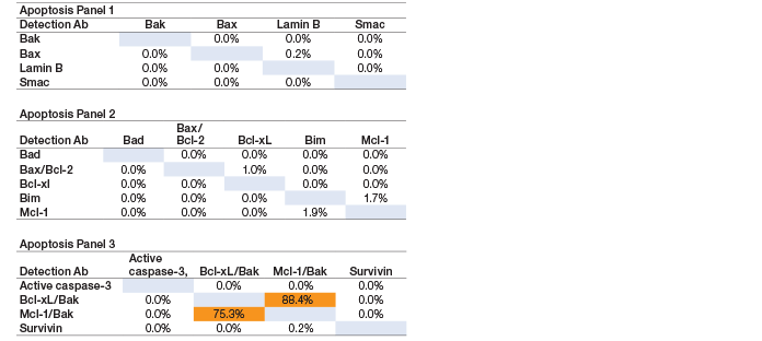 Single-detection cross-reactivity