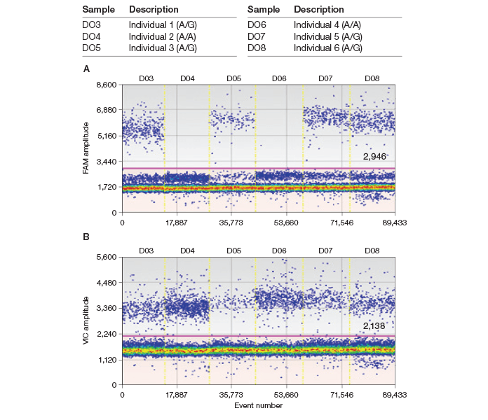 different-genotypes-ddpcr-data