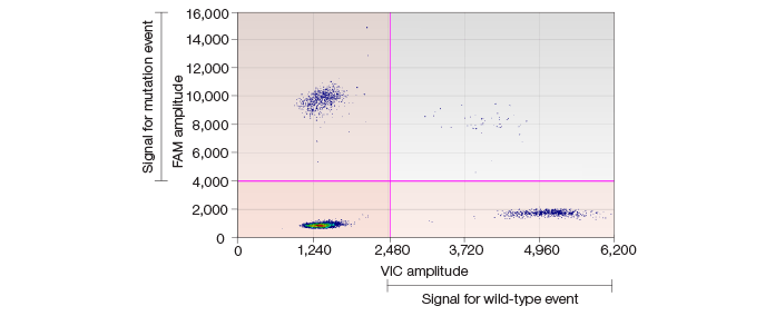 high-frequency-snvs-in-ipsc-lines-ddpcr-scatter-plot