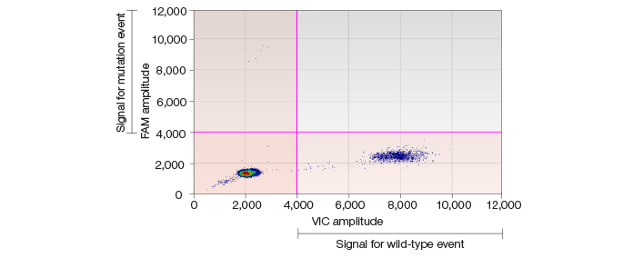low-frequency-snvs-in-somatic-cells-ddpcr-scatter-plot
