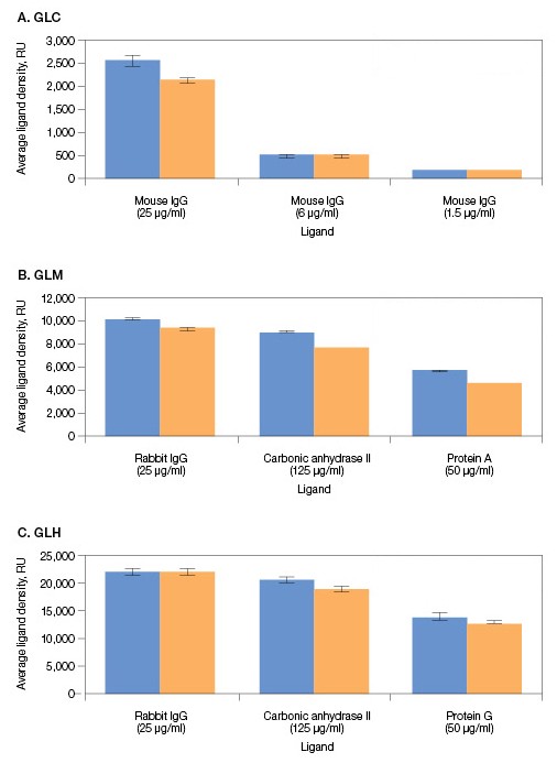 Graph comparing ligand intensities obtained by standard and CoInject activation with ProteOn sensor chips