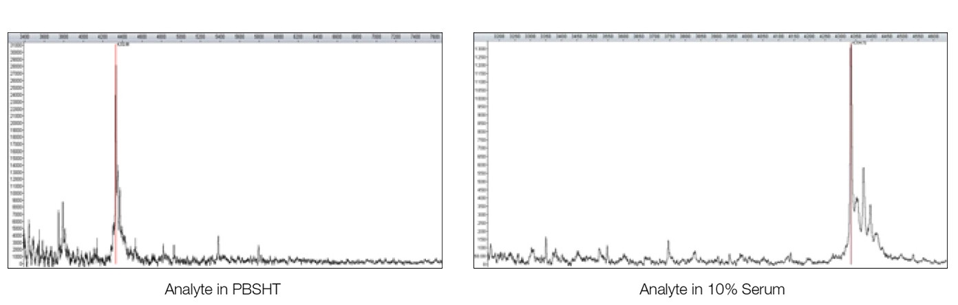 Data from MALDI-MS analysis of the analyte β-amyloid 1–40 fragment directly from the sensor chip surface